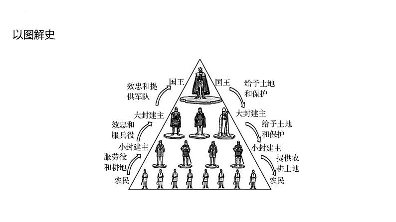 第八单元　课时18　中古时期的欧洲  课件 --2025届高三统编版2019必修中外历史纲要下册一轮复习06