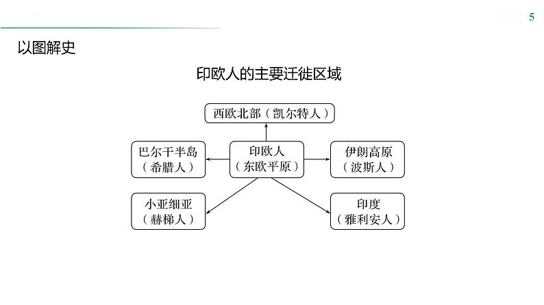 课时45　人口迁徙、文化交融与认同 课件---2025届高三历史统编版选择性必修3一轮复习05