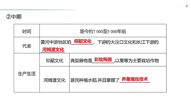 课时1　从中华文明的起源到春秋时期的社会转型 课件--2025届高三统编版（2019）必修中外历史纲要上一轮复习第4页