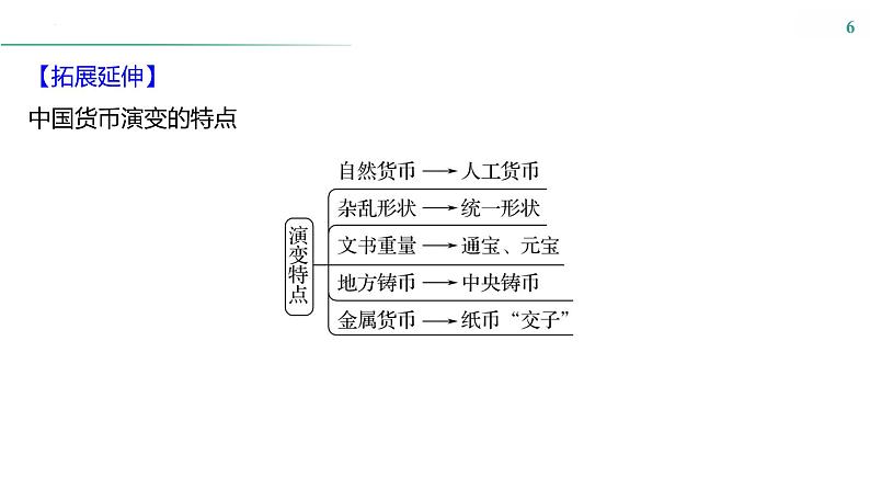 课时35　货币与赋税制度 课件---2025届高考历史统编版选择性必修1一轮复习第6页