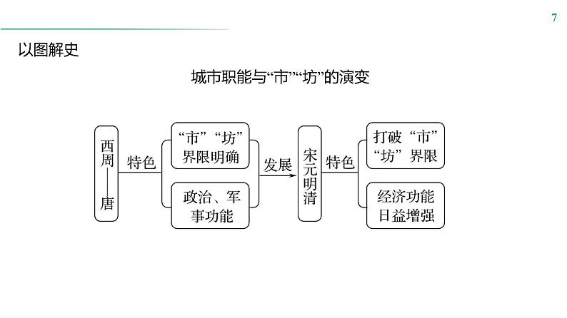 课时40　村落、城镇与居住环境 课件---2025届高三历史统编版选择性必修2一轮复习第7页