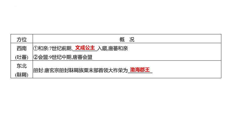 课时4 从隋唐盛世到五代十国及隋唐制度的变化与创新 课件--2025届高三统编版（2019）必修中外历史纲要上一轮复习07