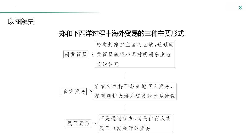 第十五单元　课时46　商路、贸易与文化交流 课件--2025届高考统编版历史选择性必修3一轮复习08