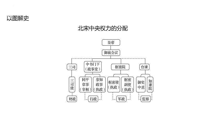 课时6　辽宋夏金元的政权及统治 课件---2025届高考历史统编版必修中外历史纲要上一轮复习07