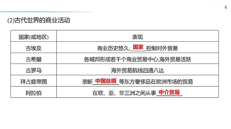 课时39　商业贸易与日常生活 课件---2025届高三历史统编版选择性必修2一轮复习06