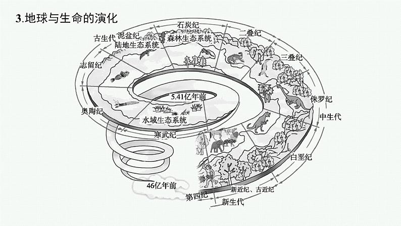 2025年人教版新高考地理新教材一轮总复习地理课件第2章宇宙中的地球第2讲地球的历史与地球的圈层结构08