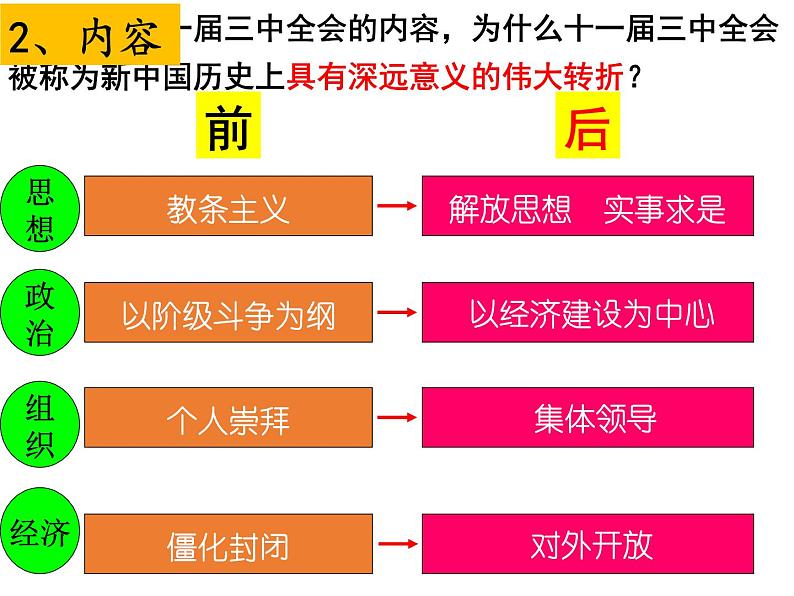 人民版高中历史必修二 3.2 伟大的历史性转折课件07