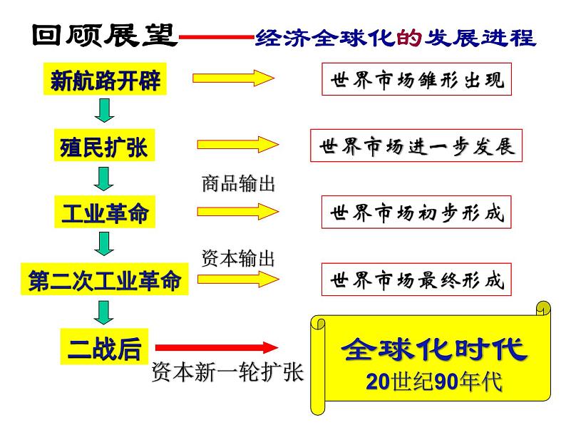 人民版高中历史必修二 8.1 二战后资本主义世界经济体系的形成 课件02