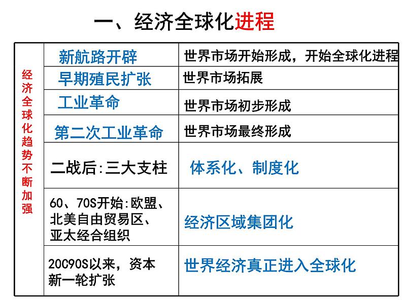 人民版高中历史必修二 8.3经济全球化的世界课件05