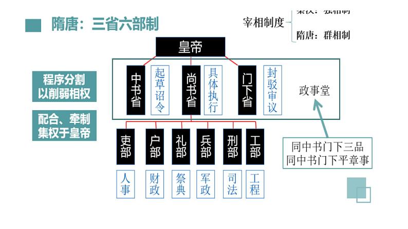 人民版高中历史必修第一册 专题一 中枢与脊梁 课件第8页