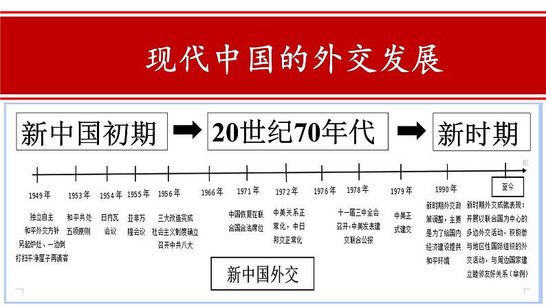 人民版高中历史必修第一册 专题五 新中国初期的外交 课件03