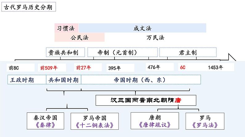 人民版高中历史必修第一册 专题六 罗马法 课件04