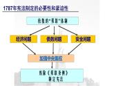 人民版高中历史必修第一册 专题七 美国1787宪法 课件