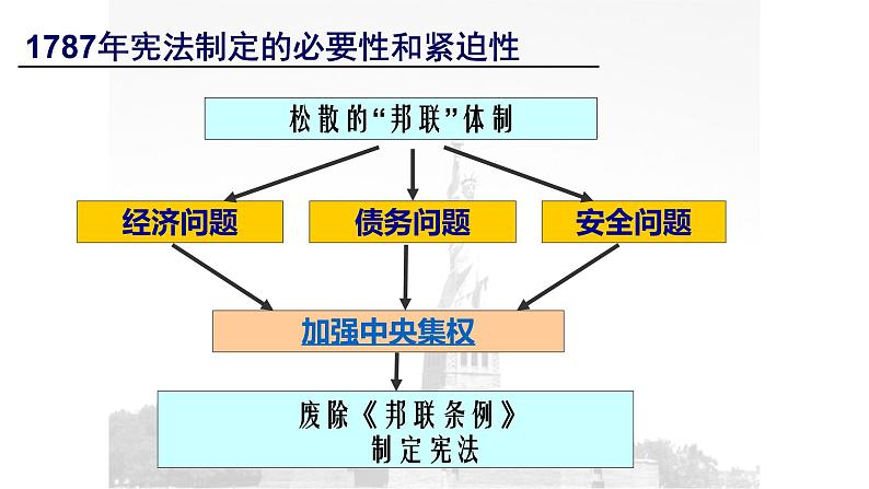 人民版高中历史必修第一册 专题七 美国1787宪法 课件03