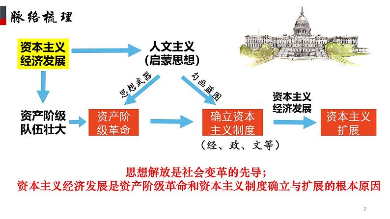 人民版高中历史必修第一册 专题七 资本主义制度的扩张 课件02