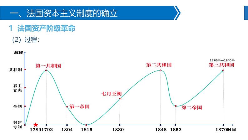 人民版高中历史必修第一册 专题七 资本主义制度的扩张 课件07