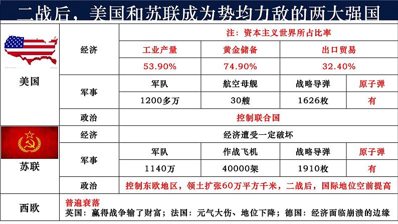 人民版高中历史必修第一册 专题九 两极格局的形成 课件08