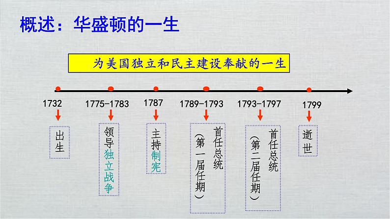 人民版高中历史选修四 3.2-3 美国首任总统—华盛顿 课件06