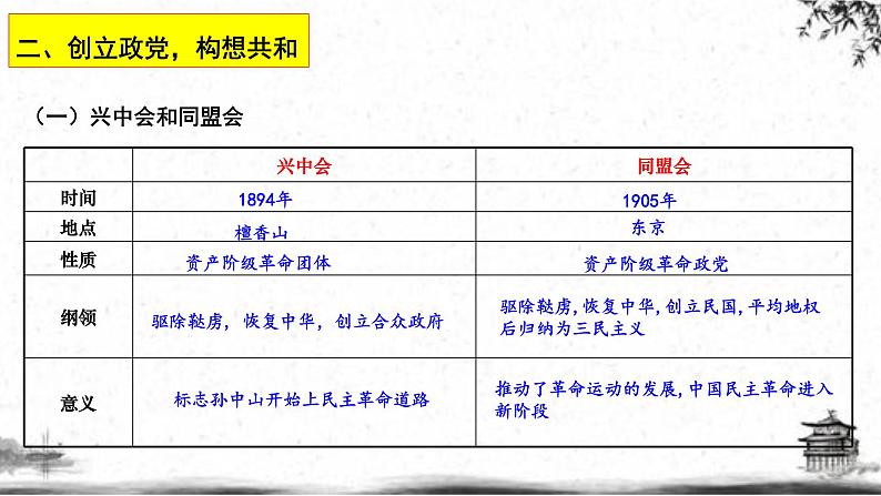 人民版高中历史选修四 4.1-2 中国民族民主革命的先行者——孙中山 课件07