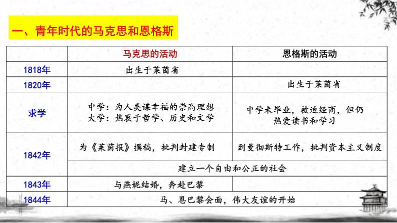 人民版高中历史选修四 5.1-2 科学社会主义的创始人——马克思和恩格斯 课件05