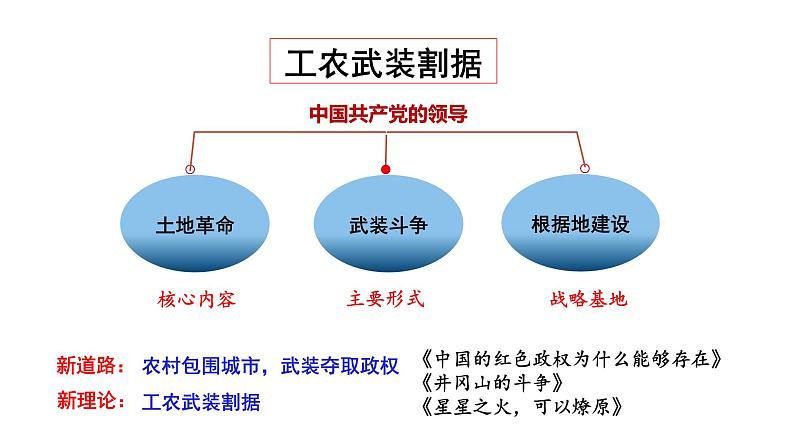 2024-2025学年中外历史纲要上 第21课 南京国民政府的统治和中国共产党开辟革命新道路 课件第5页