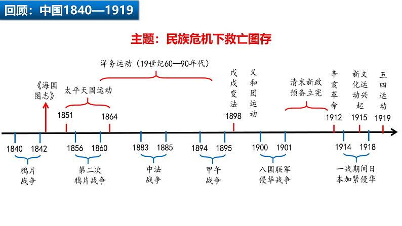 2024-2025学年中外历史纲要上 第20课 五四运动与中国共产党的诞生 说课课件07