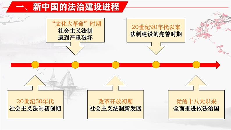 【同步课件】高中历史选必一第10课 当代中国的法治与精神文明建设课件04