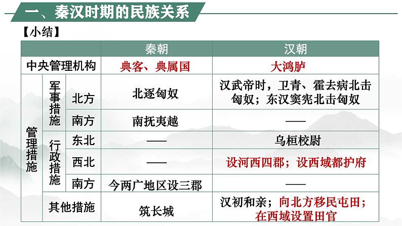 第11课 中国古代的民族关系与对外交往第8页