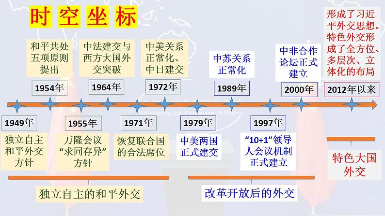 【同步课件】高中历史选必一第14课 当代中国的外交课件第4页