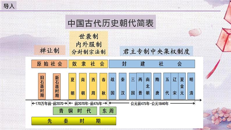 【同步课件】高中历史选必一第1课 中国古代政治体制的形成与发展课件02