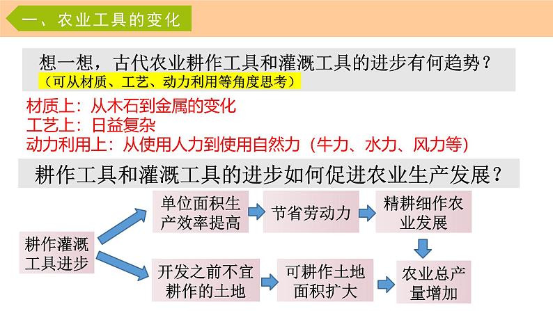 第4课 《古代的生产工具与劳作》课件（送教案、习题）06