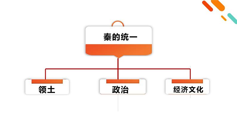 人教统编版《中外历史纲要》上册第一单元第三课秦统一多民族封建国家的建立ppt课件第6页