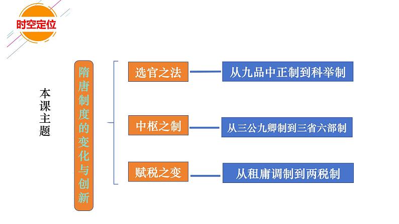 人教统编版《中外历史纲要》上册第二单元第七课隋唐制度的变化和创新ppt课件第2页