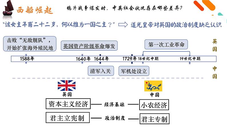 人教统编版《中外历史纲要》上册第五单元第十五课两次鸦片战争ppt课件第6页