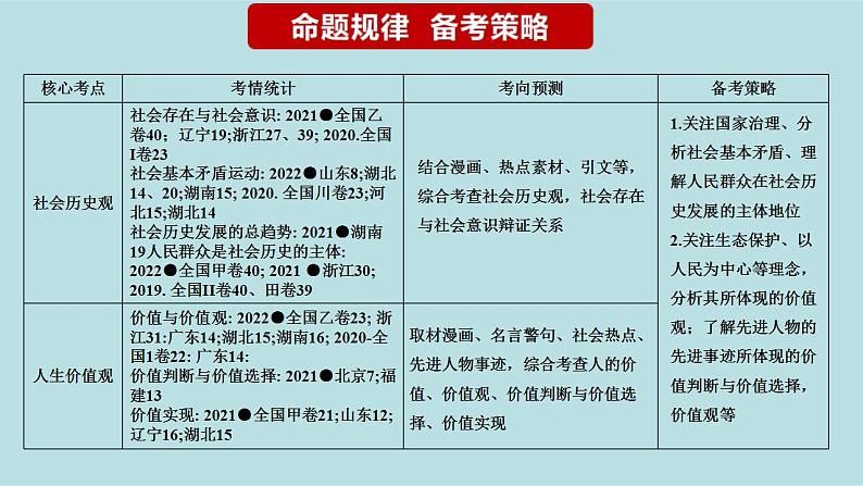 新高考政治二轮复习精讲课件专题11 历史唯物主义 （含解析）第3页