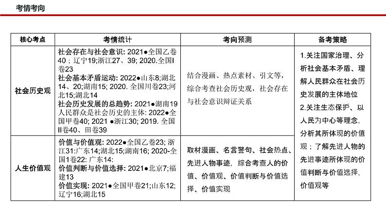 新高考政治二轮复习讲测练教案课件专题九  历史唯物主义（含解析）第4页