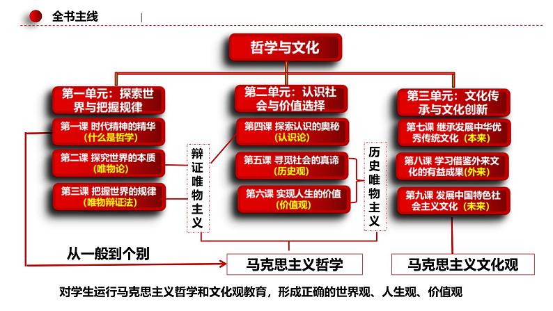 新高考政治二轮复习讲测练教案课件专题九  历史唯物主义（含解析）第6页