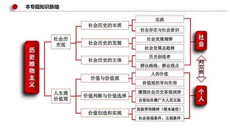 新高考政治二轮复习讲测练教案课件专题九  历史唯物主义（含解析）第7页