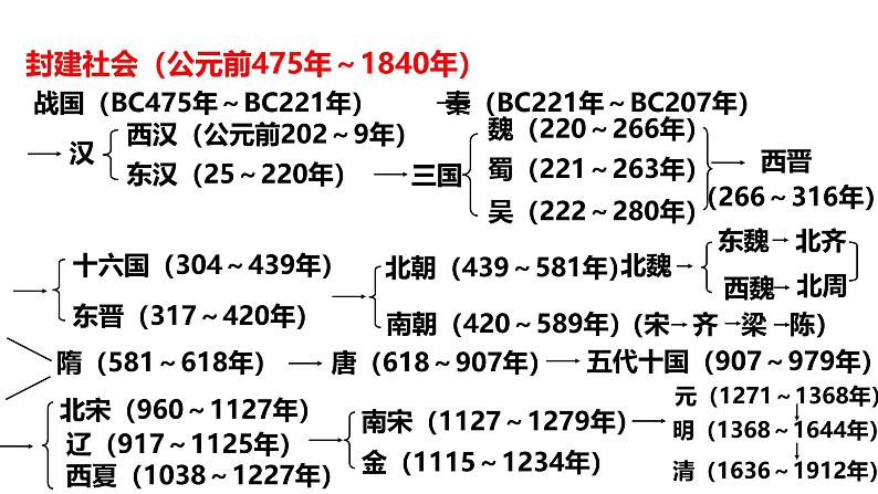 2025届历史一轮复习 第1讲 中华文明的起源与早期国家 课件第8页