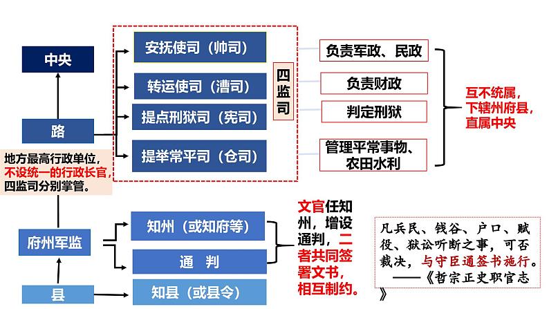 2025届高考历史一轮复习 第7讲  两宋的政治和军事及辽夏金元的统治 课件第8页