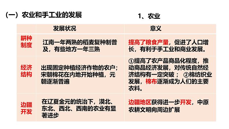 2025届高考历史一轮复习 第8讲  辽宋夏金元的经济、社会和文化 课件04