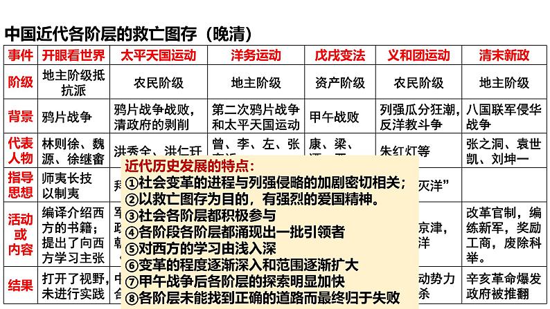 2025届高考历史一轮复习 第12讲 国家出路的探索和挽救民族危亡的斗争 课件04