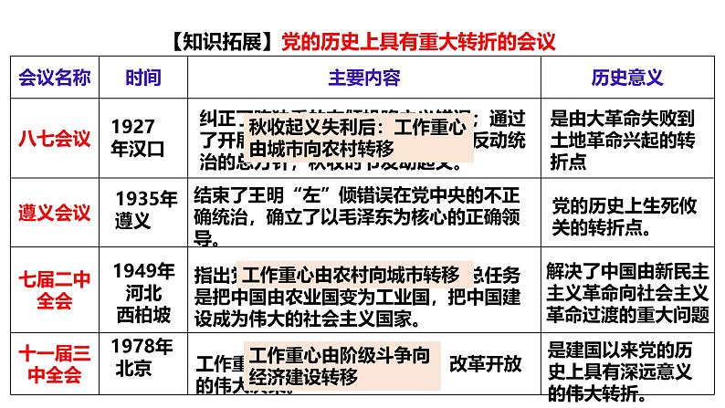 2025届高考历史一轮复习 第20讲 改革开放与社会主义现代化建设新时期 课件第6页