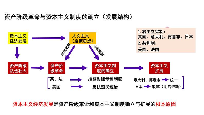 2025届高考历史一轮复习 第25讲 资产阶级革命与资本主义制度的确立 课件第3页