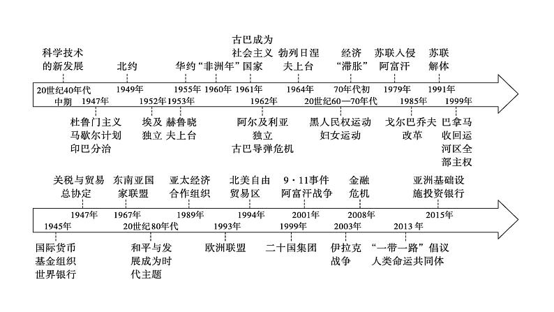 2025届历史一轮复习 第32讲 资本主义国家的新发展和社会主义国家的变化 课件第3页