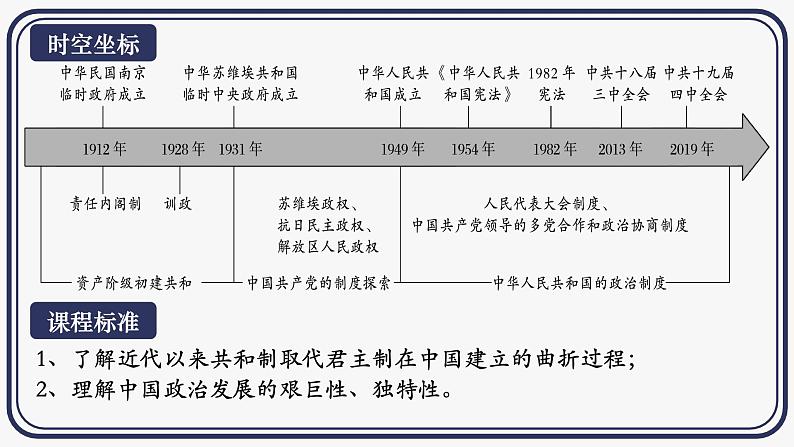 2024-2025学年选择性必修一 第3课 中国近代至当代政治制度的演变 课件第2页