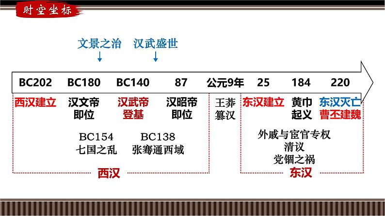 新高考历史一轮复习备课课件 第04讲+西汉与东汉——统一多民族封建国家的巩固（含答案）03