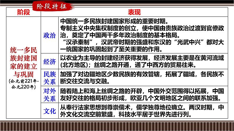 新高考历史一轮复习备课课件 第04讲+西汉与东汉——统一多民族封建国家的巩固（含答案）04