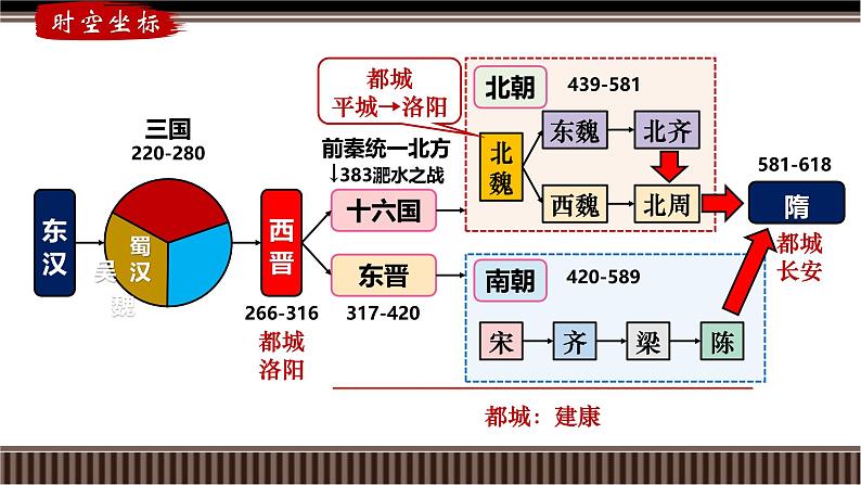 新高考历史一轮复习备课课件 第05讲+三国两晋南北朝的政权更迭与民族交融（含答案）第3页