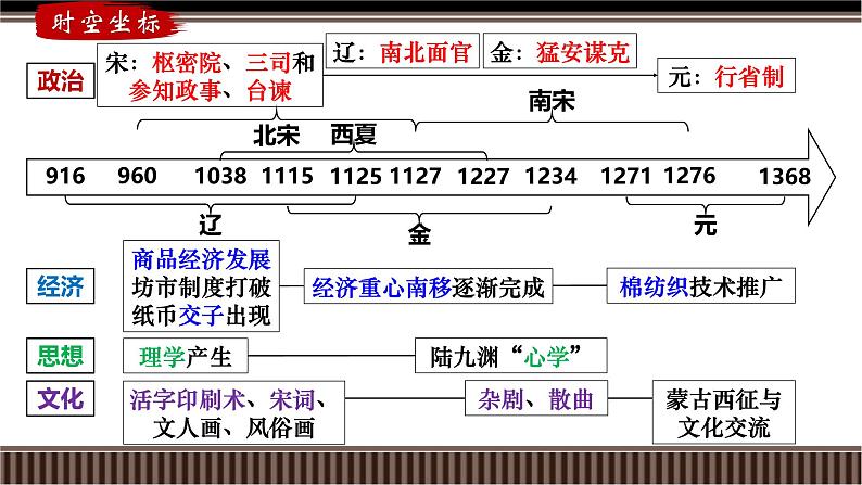 新高考历史一轮复习备课课件 第07讲+宋朝——社会治理、经济生活与思想文化的新变化（含答案）第2页